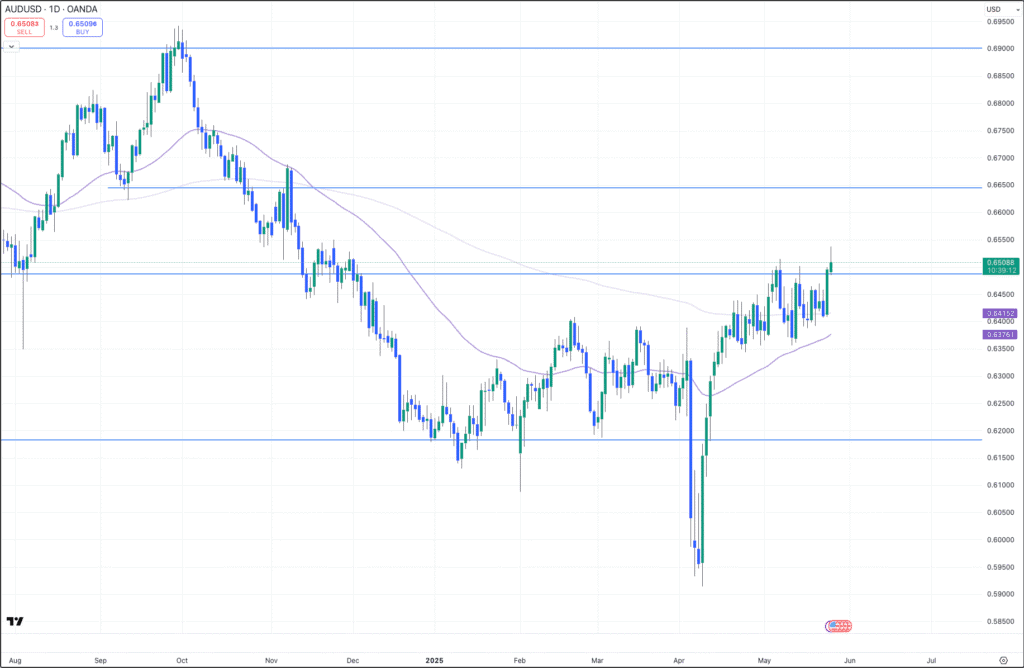 AUD/USD bullish breakout forecast with technical chart