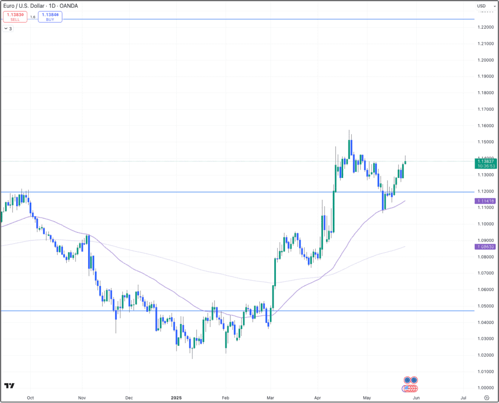 EUR/USD breakout above 1.1200 technical chart with bullish forecast