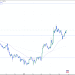 EUR/USD breakout above 1.1200 technical chart with bullish forecast