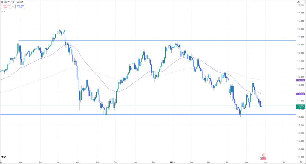 USD/JPY chart showing key 140.80 support with potential breakdown to 131.00