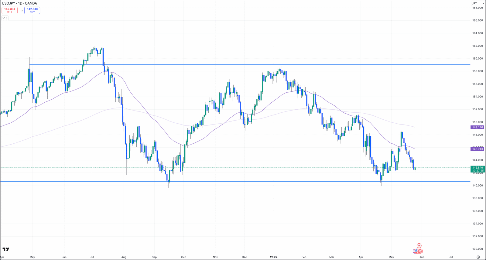 USD/JPY chart showing key 140.80 support with potential breakdown to 131.00