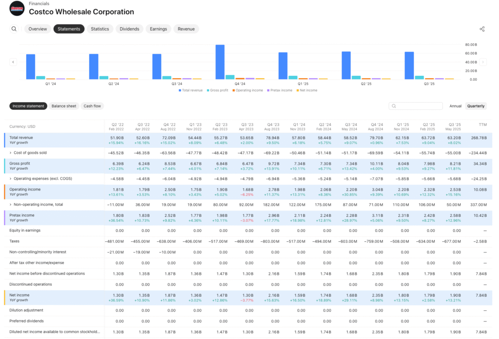 Constco Quarterly Income Statements