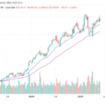 Costco stock analysis, COST stock price, $1,000 support level, long-term stock investment, technical analysis Costco, fundamental analysis Costco.